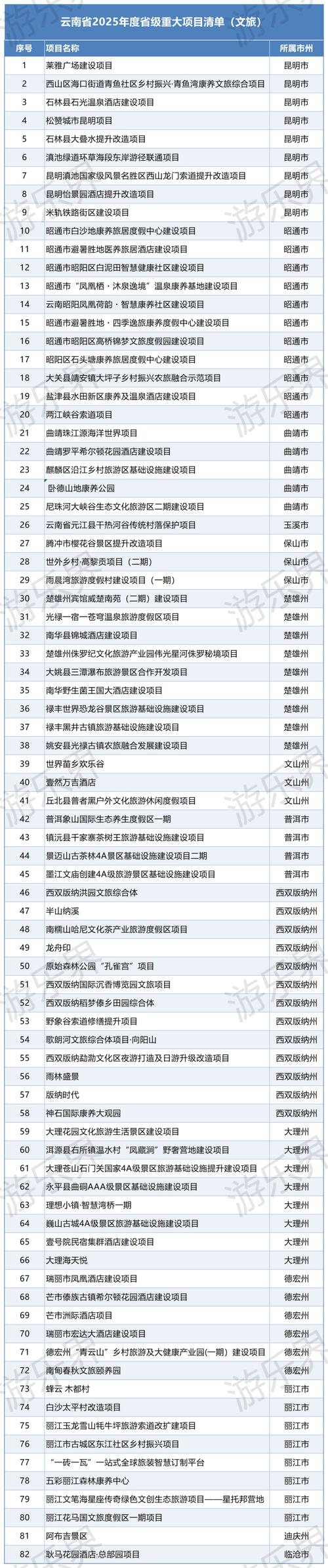 文旅地产项目名称有哪些